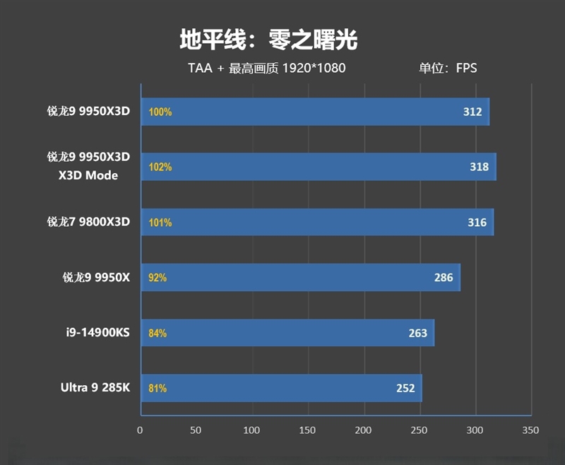游戏和生产力都是最强！锐龙9 9950X3D首发评测