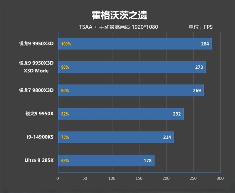 游戏和生产力都是最强！锐龙9 9950X3D首发评测