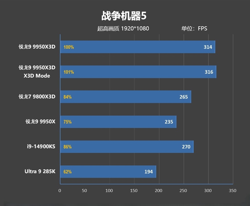 游戏和生产力都是最强！锐龙9 9950X3D首发评测