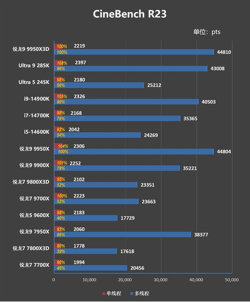 游戏和生产力都是最强！锐龙9 9950X3D首发评测