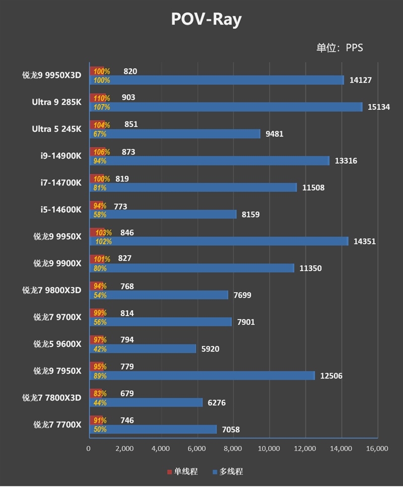 游戏和生产力都是最强！锐龙9 9950X3D首发评测