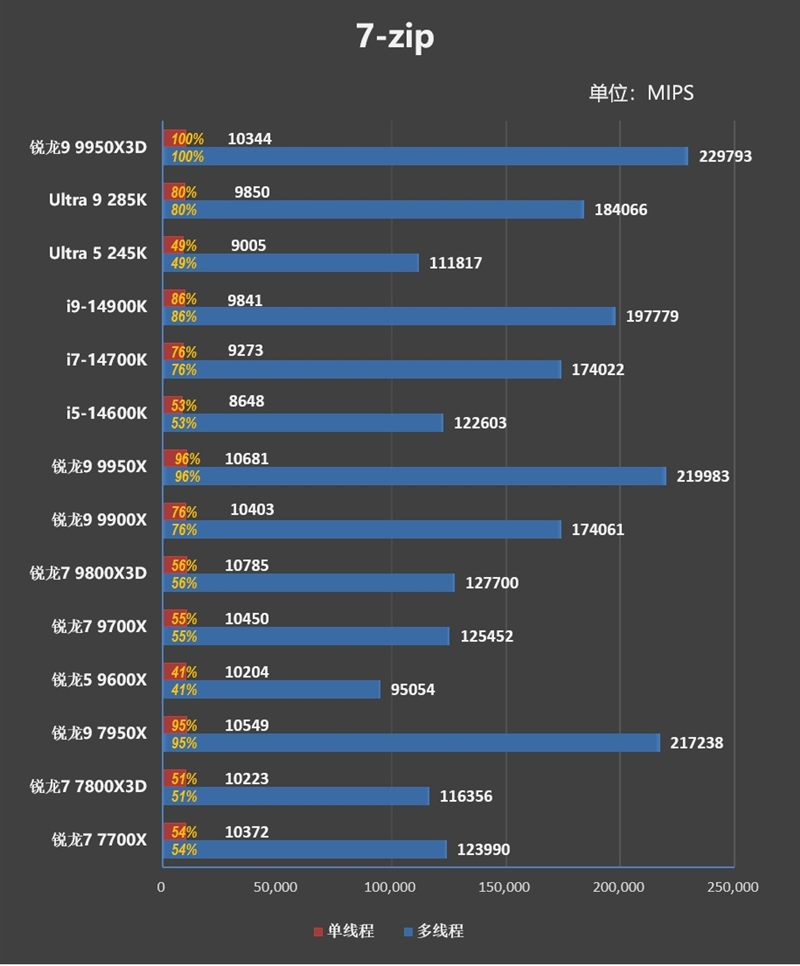 游戏和生产力都是最强！锐龙9 9950X3D首发评测