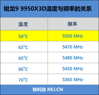 游戏和生产力都是最强！锐龙9 9950X3D首发评测