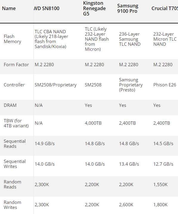西数SSD绝唱！黑盘SN8100走光：14.9GB/s天下无敌