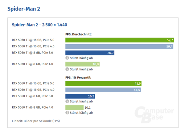 买前要知道！RTX 5060 Ti 8GB使用PCIe 4.0：损失10%性能