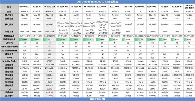 AMD RX 9070 GRE首发评测：游戏碾压RTX 5060 Ti 16GB 超频接近RTX 5070