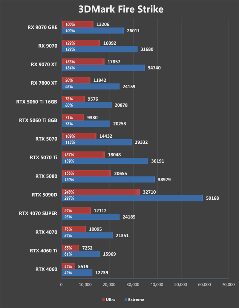 AMD RX 9070 GRE首发评测：游戏碾压RTX 5060 Ti 16GB 超频接近RTX 5070
