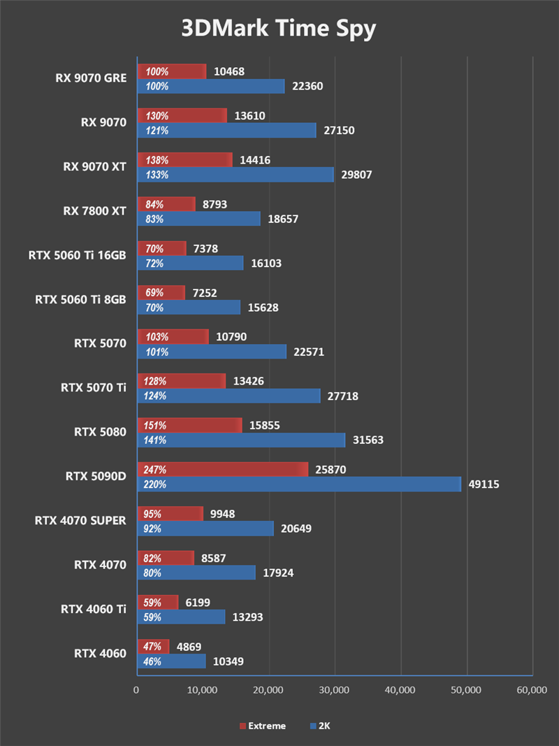 AMD RX 9070 GRE首发评测：游戏碾压RTX 5060 Ti 16GB 超频接近RTX 5070