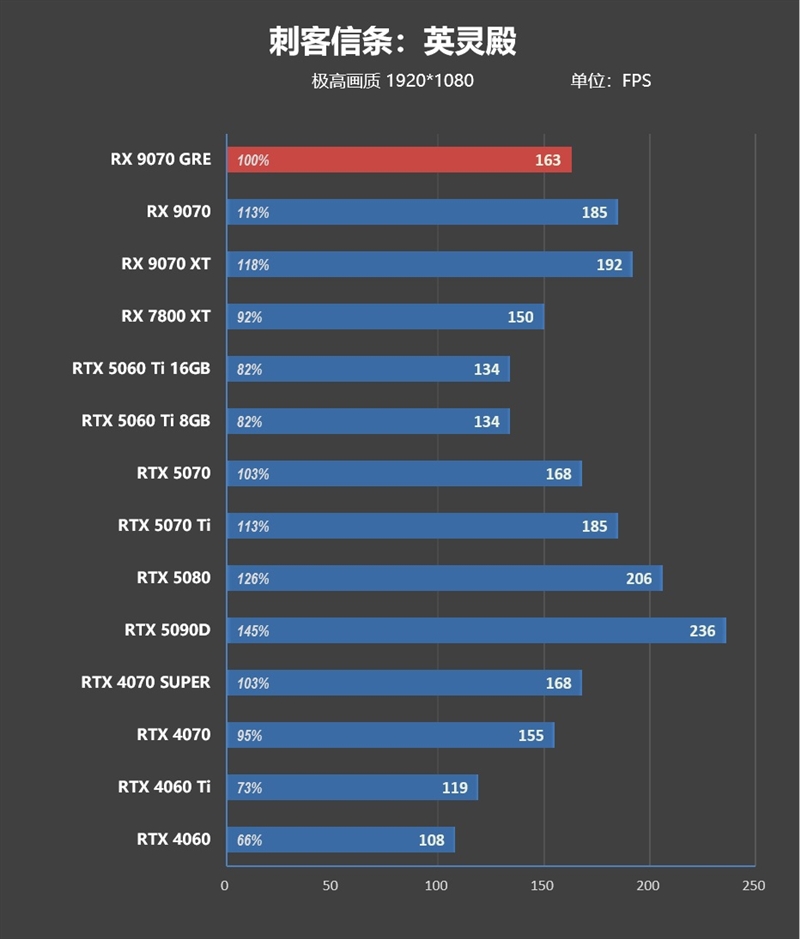 AMD RX 9070 GRE首发评测：游戏碾压RTX 5060 Ti 16GB 超频接近RTX 5070