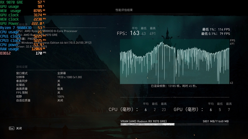 AMD RX 9070 GRE首发评测：游戏碾压RTX 5060 Ti 16GB 超频接近RTX 5070