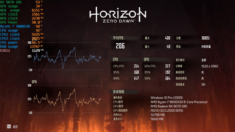 AMD RX 9070 GRE首发评测：游戏碾压RTX 5060 Ti 16GB 超频接近RTX 5070