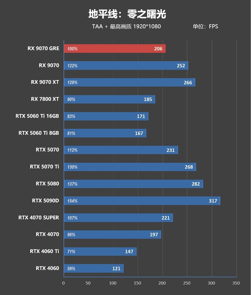 AMD RX 9070 GRE首发评测：游戏碾压RTX 5060 Ti 16GB 超频接近RTX 5070