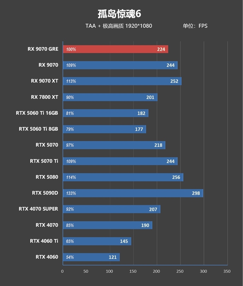 AMD RX 9070 GRE首发评测：游戏碾压RTX 5060 Ti 16GB 超频接近RTX 5070