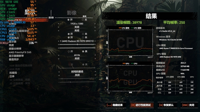 AMD RX 9070 GRE首发评测：游戏碾压RTX 5060 Ti 16GB 超频接近RTX 5070