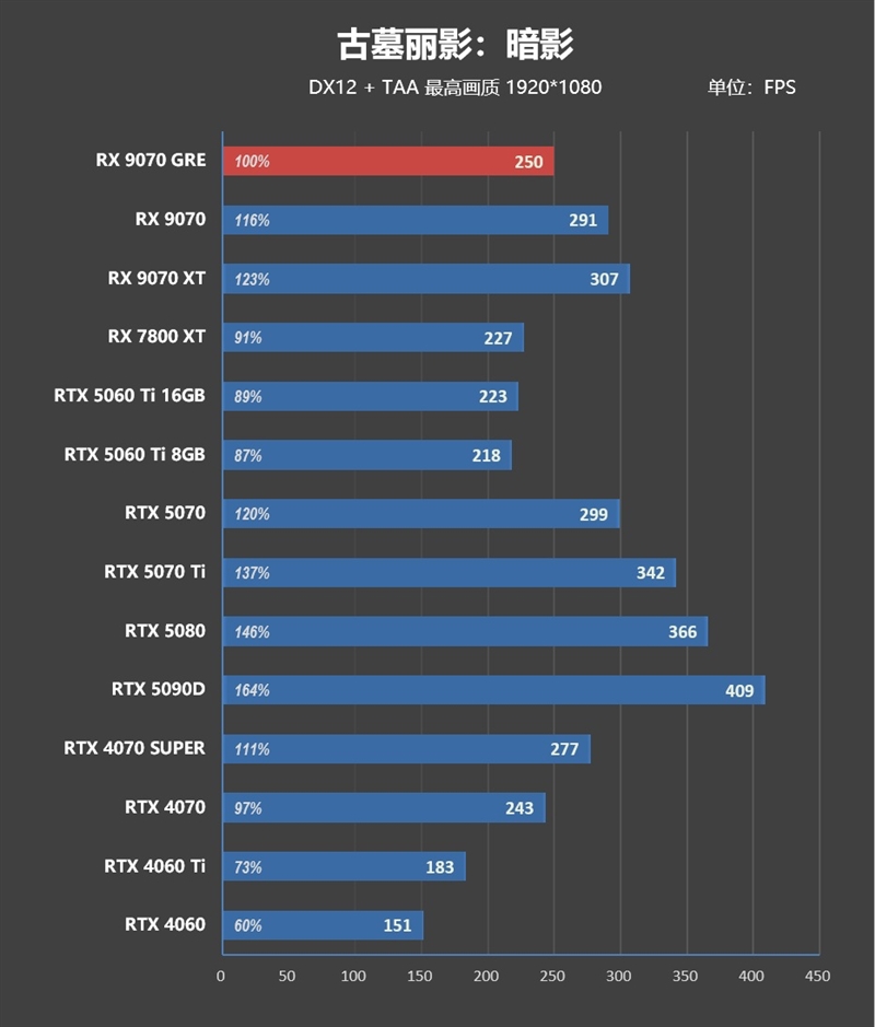 AMD RX 9070 GRE首发评测：游戏碾压RTX 5060 Ti 16GB 超频接近RTX 5070