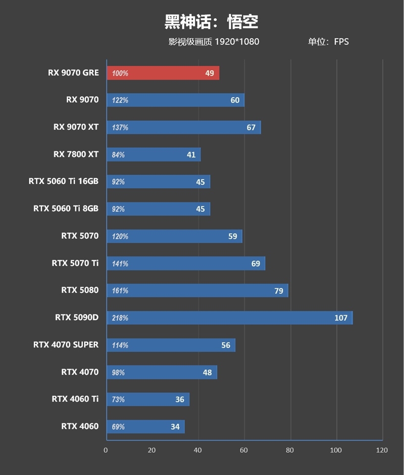 AMD RX 9070 GRE首发评测：游戏碾压RTX 5060 Ti 16GB 超频接近RTX 5070
