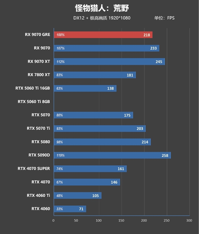 AMD RX 9070 GRE首发评测：游戏碾压RTX 5060 Ti 16GB 超频接近RTX 5070