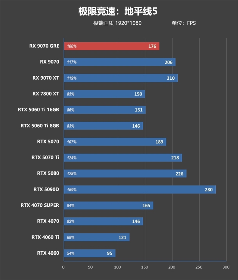 AMD RX 9070 GRE首发评测：游戏碾压RTX 5060 Ti 16GB 超频接近RTX 5070