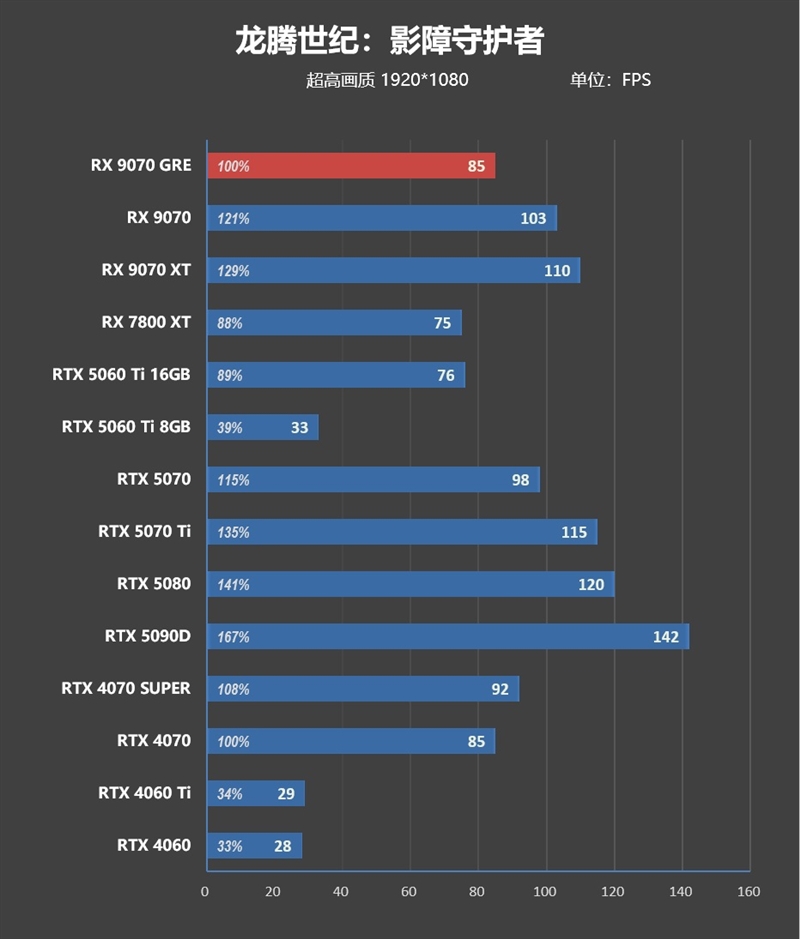 AMD RX 9070 GRE首发评测：游戏碾压RTX 5060 Ti 16GB 超频接近RTX 5070