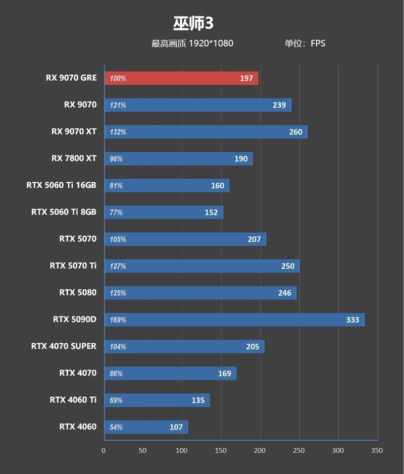 AMD RX 9070 GRE首发评测：游戏碾压RTX 5060 Ti 16GB 超频接近RTX 5070