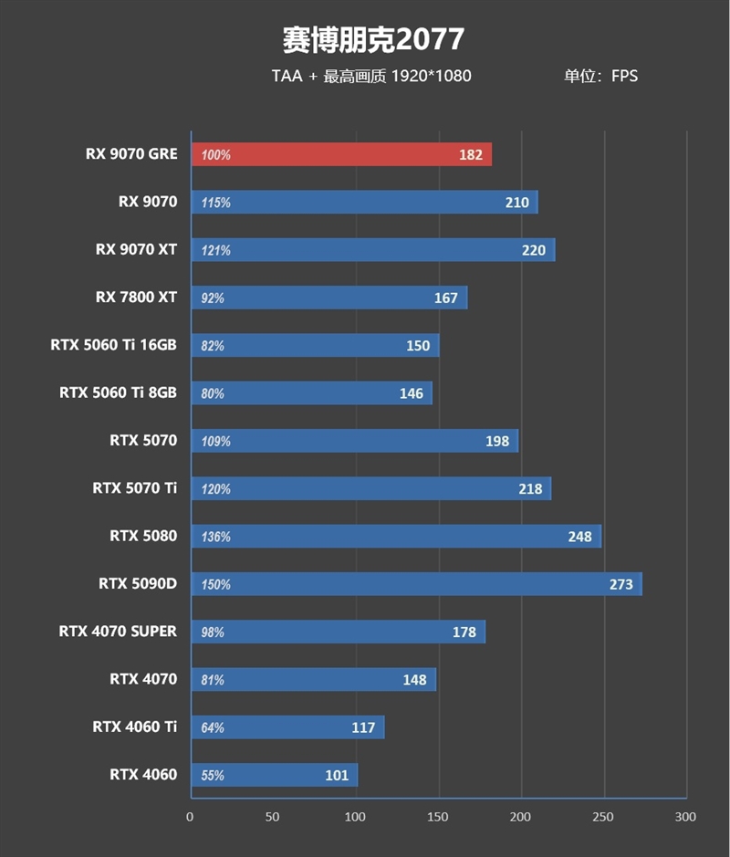 AMD RX 9070 GRE首发评测：游戏碾压RTX 5060 Ti 16GB 超频接近RTX 5070