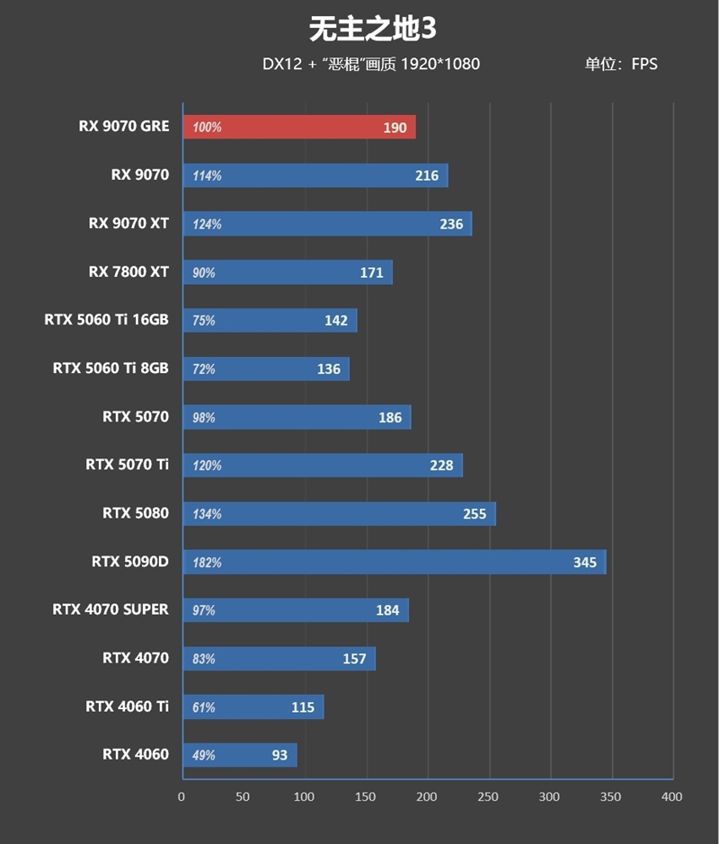 AMD RX 9070 GRE首发评测：游戏碾压RTX 5060 Ti 16GB 超频接近RTX 5070
