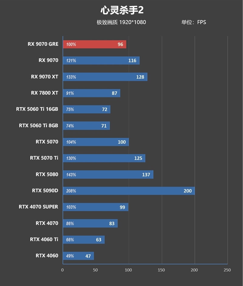 AMD RX 9070 GRE首发评测：游戏碾压RTX 5060 Ti 16GB 超频接近RTX 5070