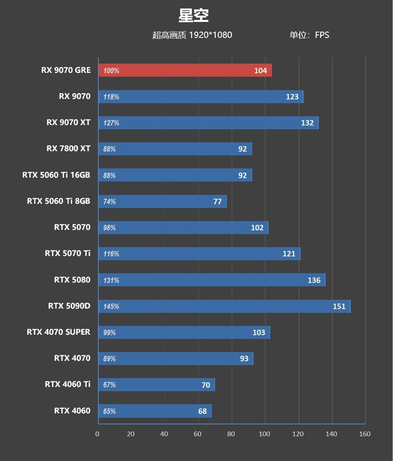 AMD RX 9070 GRE首发评测：游戏碾压RTX 5060 Ti 16GB 超频接近RTX 5070