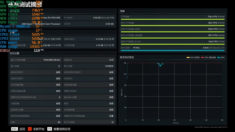 AMD RX 9070 GRE首发评测：游戏碾压RTX 5060 Ti 16GB 超频接近RTX 5070