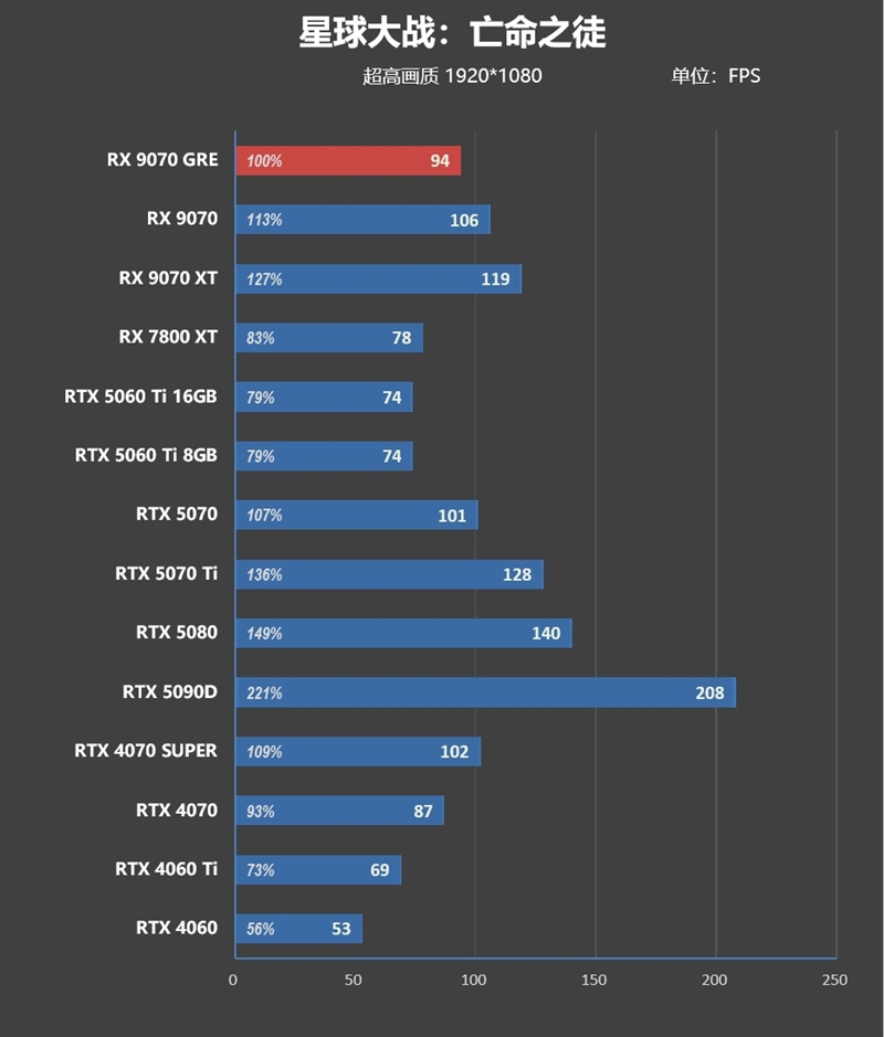 AMD RX 9070 GRE首发评测：游戏碾压RTX 5060 Ti 16GB 超频接近RTX 5070