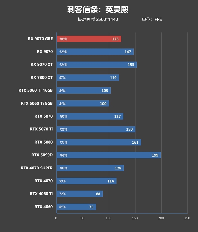 AMD RX 9070 GRE首发评测：游戏碾压RTX 5060 Ti 16GB 超频接近RTX 5070