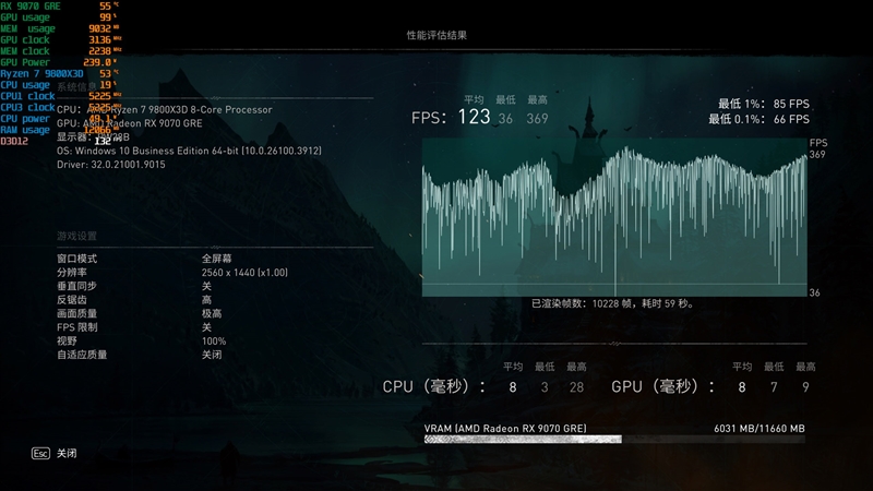 AMD RX 9070 GRE首发评测：游戏碾压RTX 5060 Ti 16GB 超频接近RTX 5070