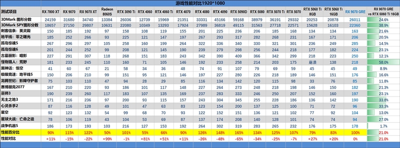 AMD RX 9070 GRE首发评测：游戏碾压RTX 5060 Ti 16GB 超频接近RTX 5070