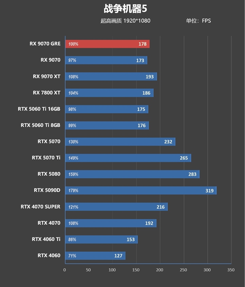 AMD RX 9070 GRE首发评测：游戏碾压RTX 5060 Ti 16GB 超频接近RTX 5070