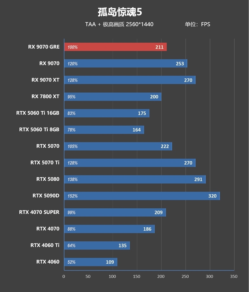 AMD RX 9070 GRE首发评测：游戏碾压RTX 5060 Ti 16GB 超频接近RTX 5070