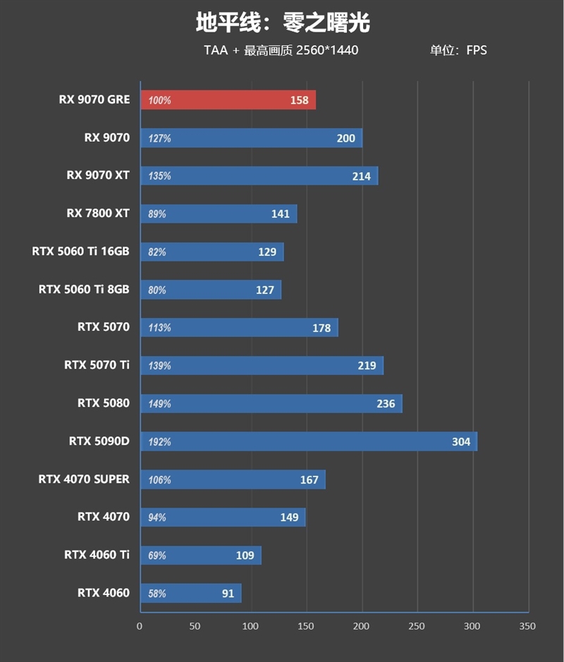 AMD RX 9070 GRE首发评测：游戏碾压RTX 5060 Ti 16GB 超频接近RTX 5070