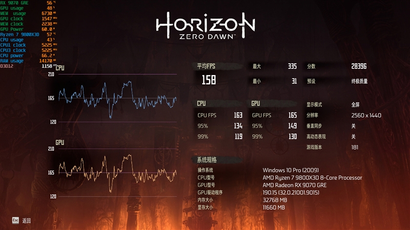 AMD RX 9070 GRE首发评测：游戏碾压RTX 5060 Ti 16GB 超频接近RTX 5070