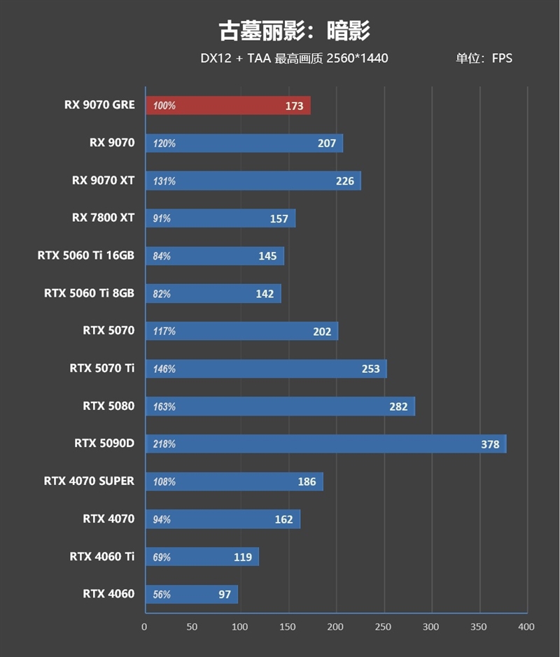 AMD RX 9070 GRE首发评测：游戏碾压RTX 5060 Ti 16GB 超频接近RTX 5070