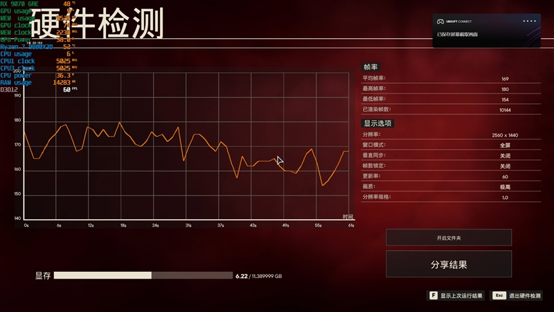AMD RX 9070 GRE首发评测：游戏碾压RTX 5060 Ti 16GB 超频接近RTX 5070