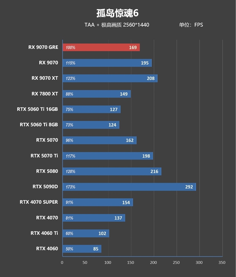 AMD RX 9070 GRE首发评测：游戏碾压RTX 5060 Ti 16GB 超频接近RTX 5070