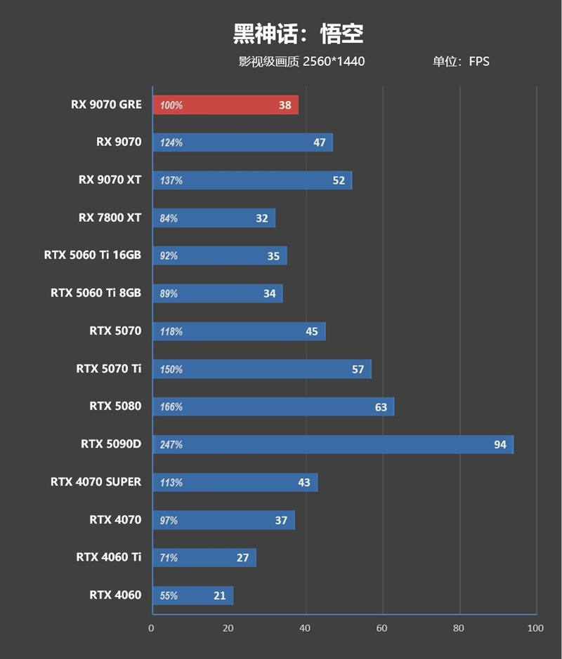 AMD RX 9070 GRE首发评测：游戏碾压RTX 5060 Ti 16GB 超频接近RTX 5070