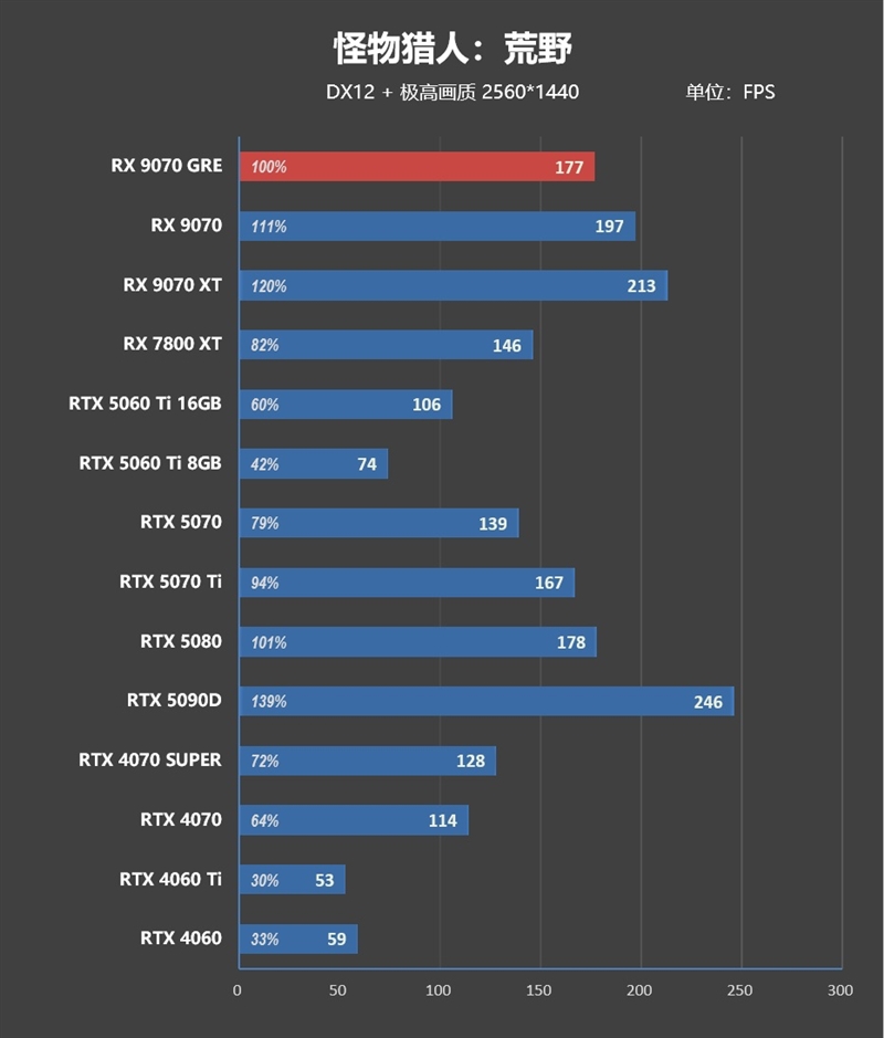 AMD RX 9070 GRE首发评测：游戏碾压RTX 5060 Ti 16GB 超频接近RTX 5070