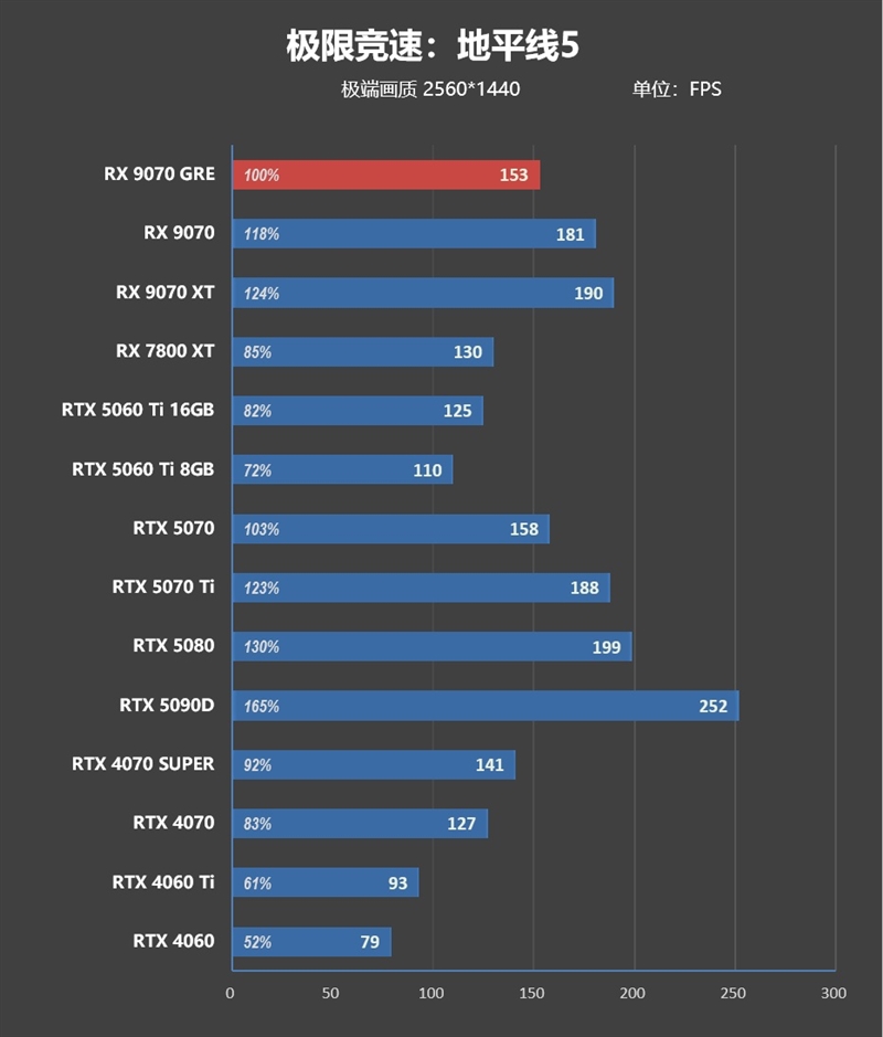 AMD RX 9070 GRE首发评测：游戏碾压RTX 5060 Ti 16GB 超频接近RTX 5070