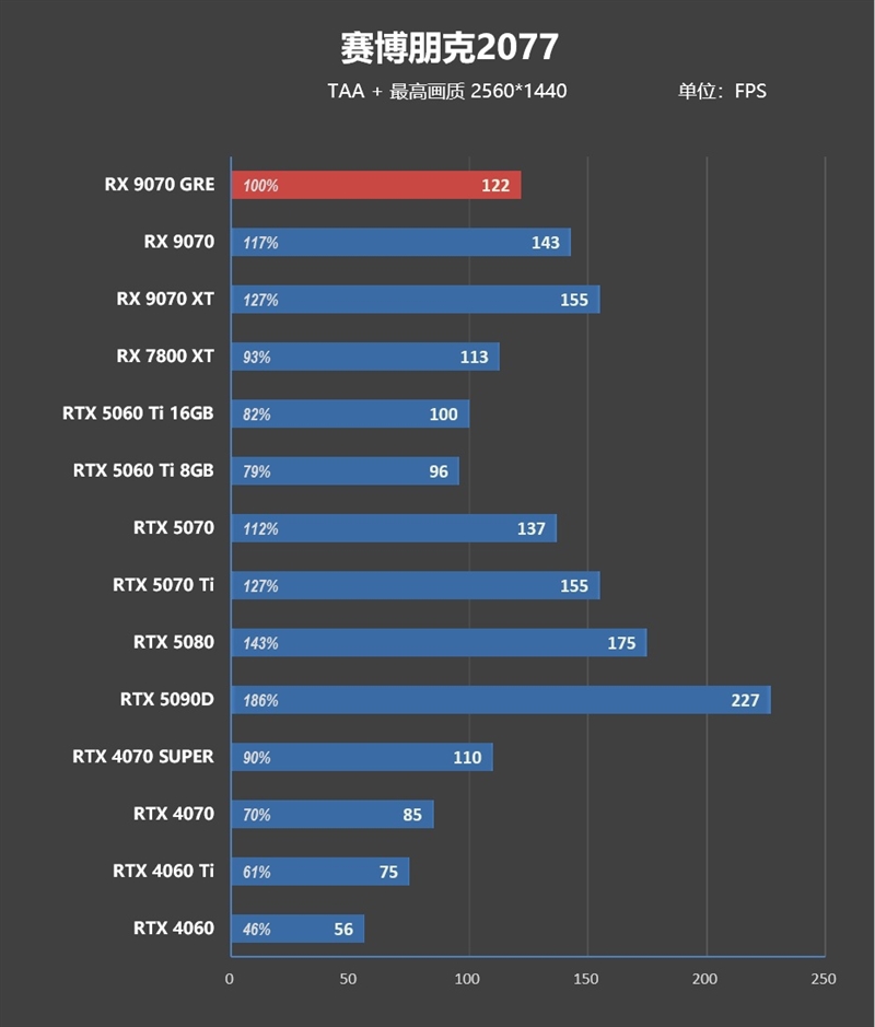 AMD RX 9070 GRE首发评测：游戏碾压RTX 5060 Ti 16GB 超频接近RTX 5070