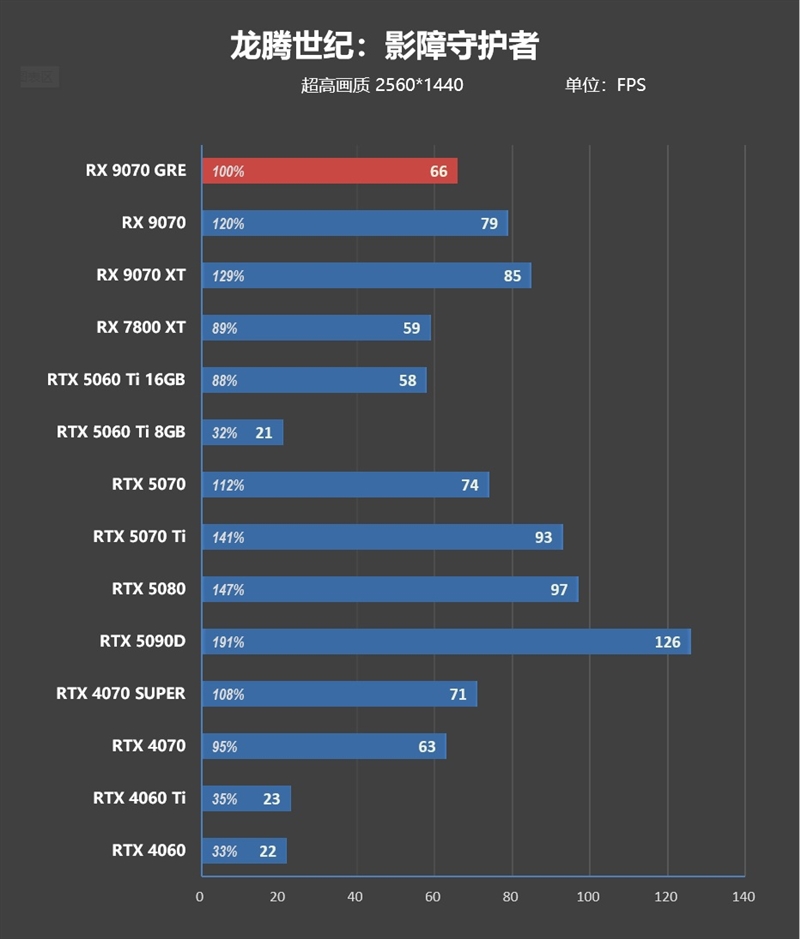 AMD RX 9070 GRE首发评测：游戏碾压RTX 5060 Ti 16GB 超频接近RTX 5070