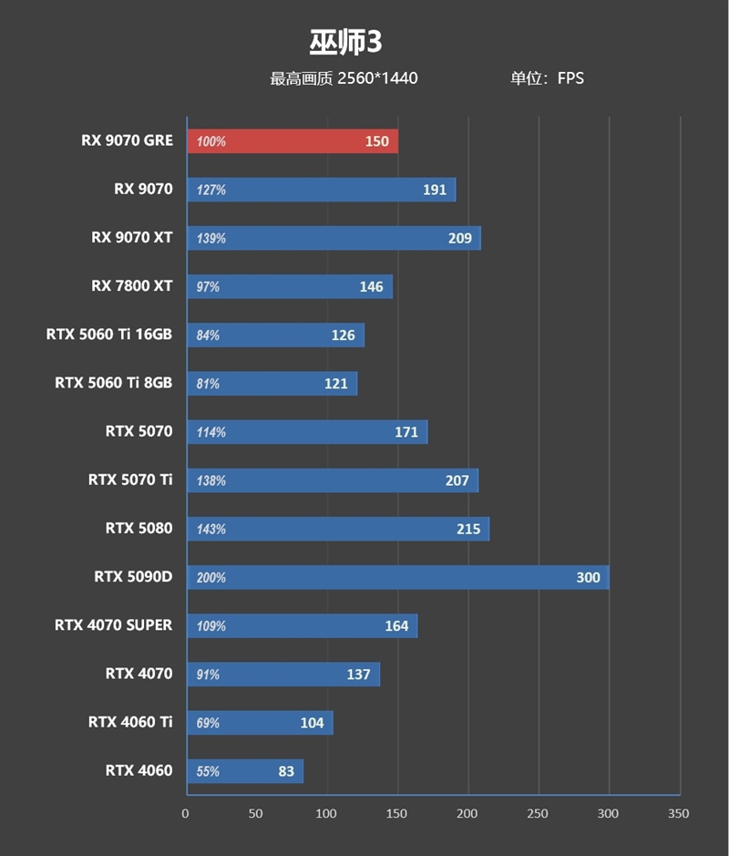 AMD RX 9070 GRE首发评测：游戏碾压RTX 5060 Ti 16GB 超频接近RTX 5070