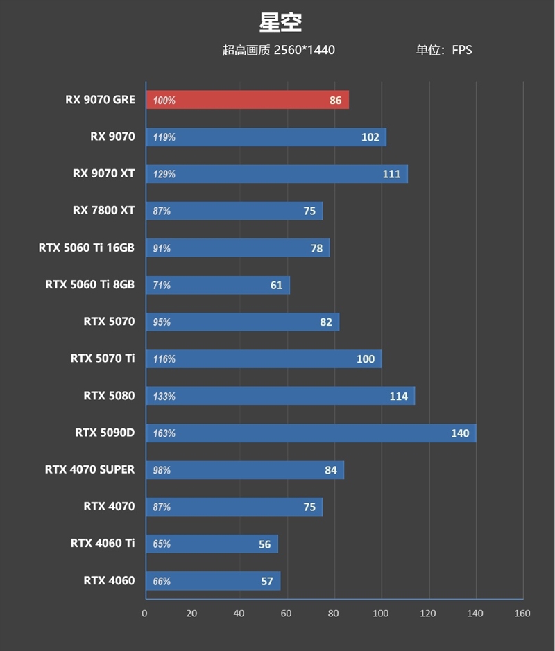 AMD RX 9070 GRE首发评测：游戏碾压RTX 5060 Ti 16GB 超频接近RTX 5070