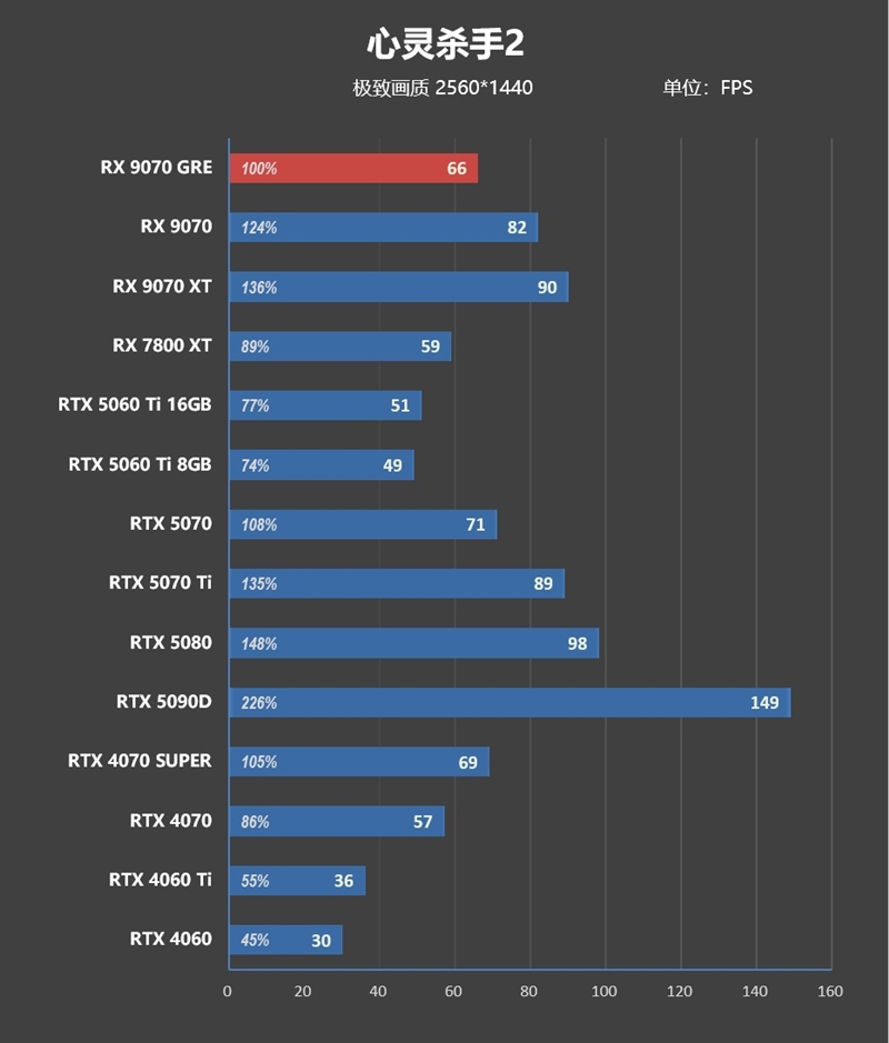 AMD RX 9070 GRE首发评测：游戏碾压RTX 5060 Ti 16GB 超频接近RTX 5070