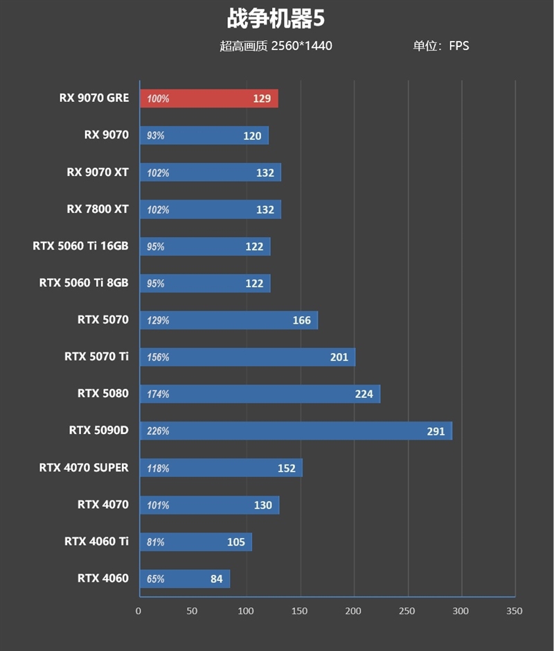 AMD RX 9070 GRE首发评测：游戏碾压RTX 5060 Ti 16GB 超频接近RTX 5070