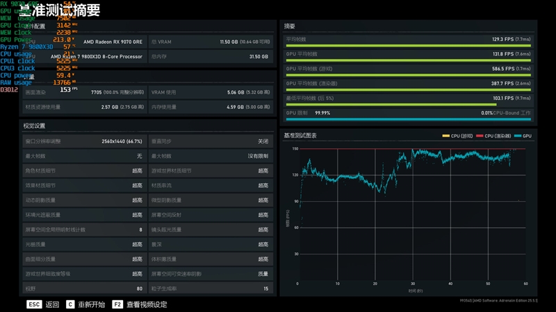 AMD RX 9070 GRE首发评测：游戏碾压RTX 5060 Ti 16GB 超频接近RTX 5070